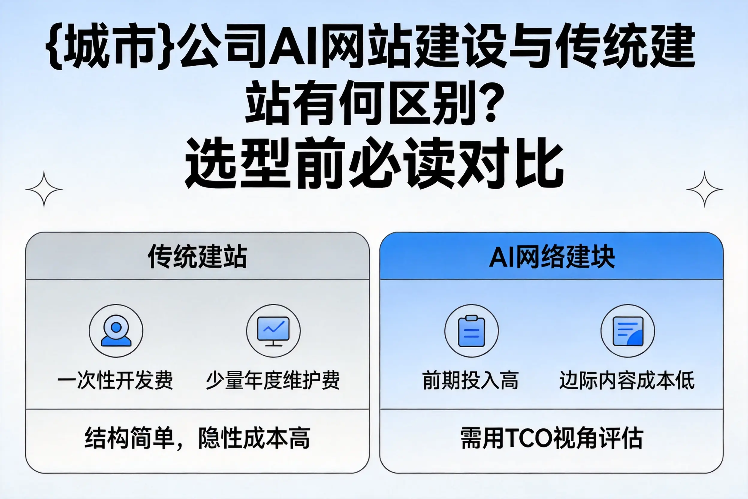 盘锦公司AI网站建设与传统建站有何区别？选型前必读对比