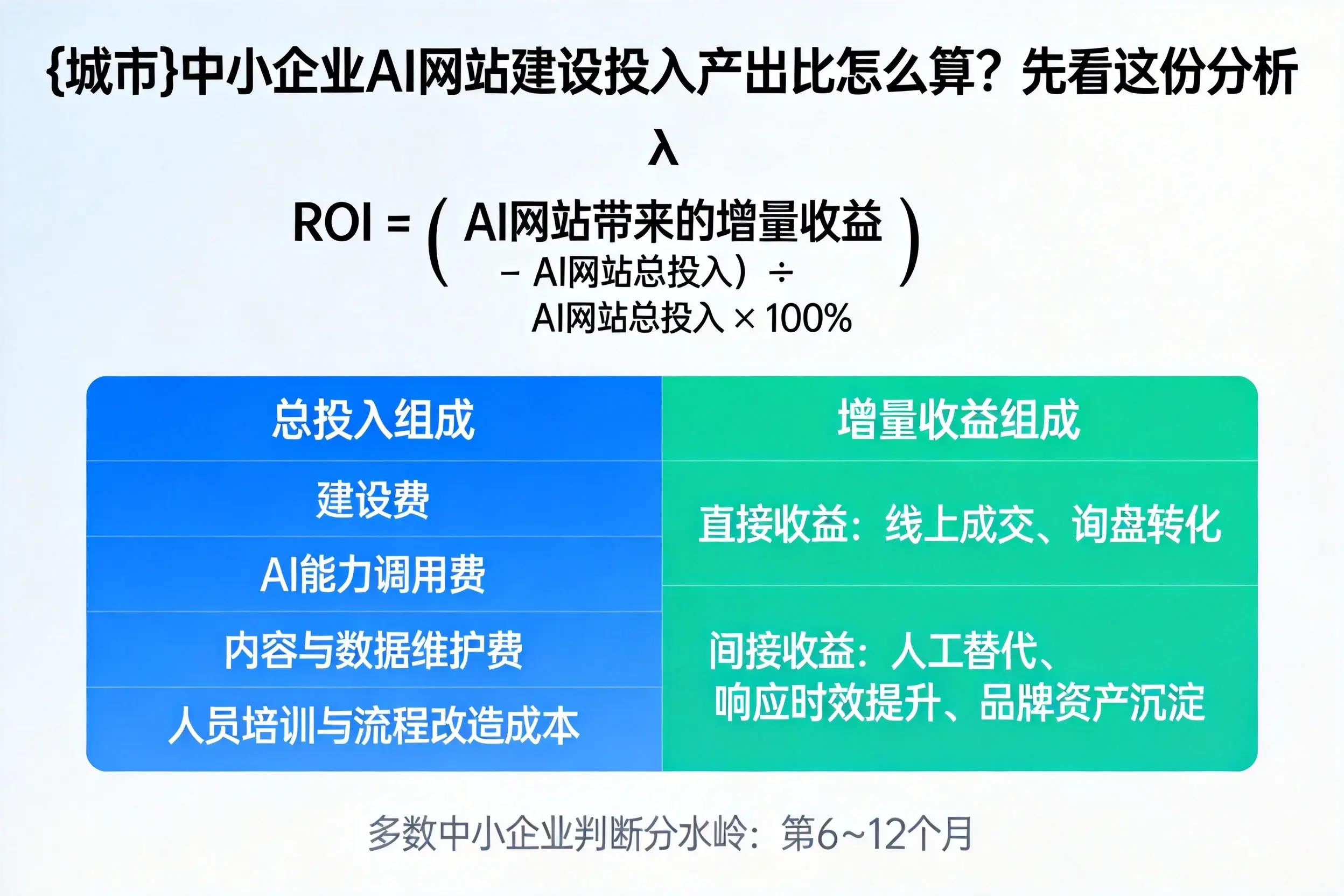 盘锦中小企业AI网站建设投入产出比怎么算？先看这份分析