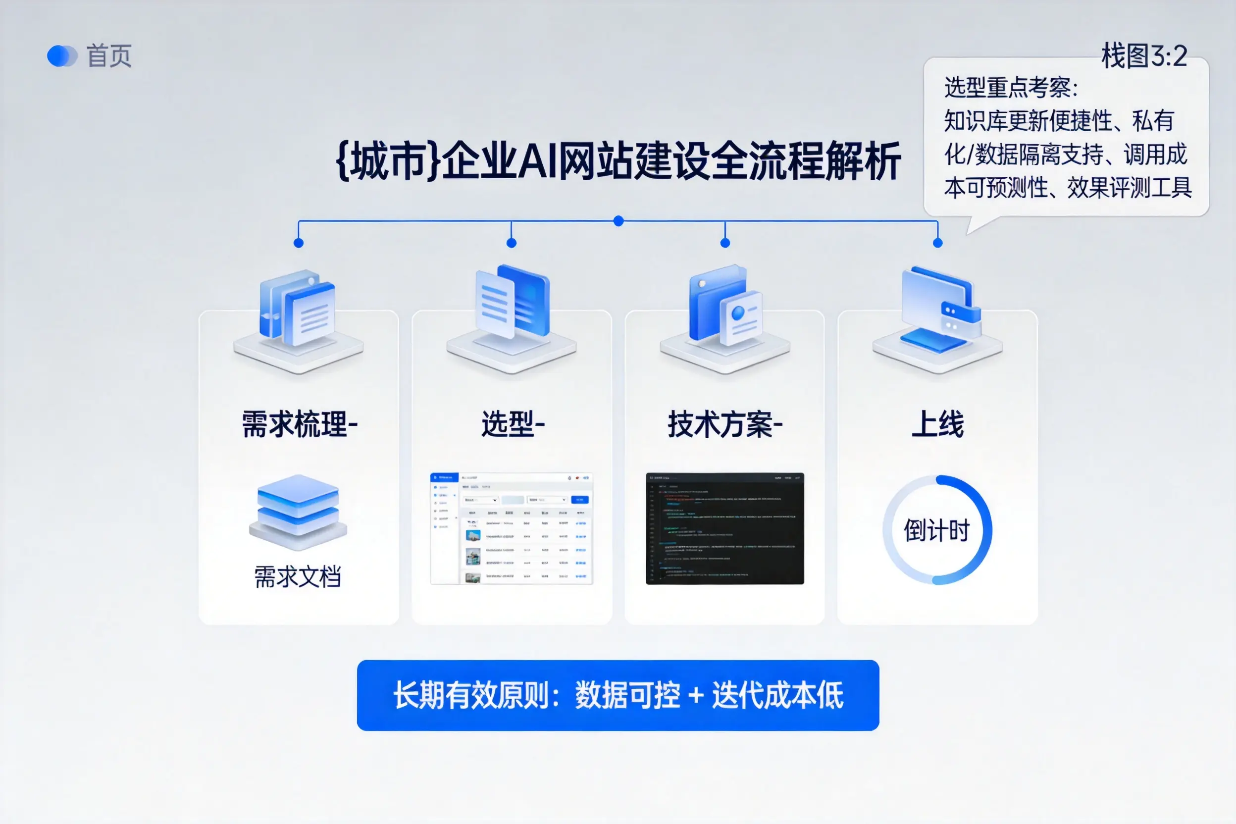 盘锦企业AI网站建设如何入门?从需求梳理到上线全流程解析
