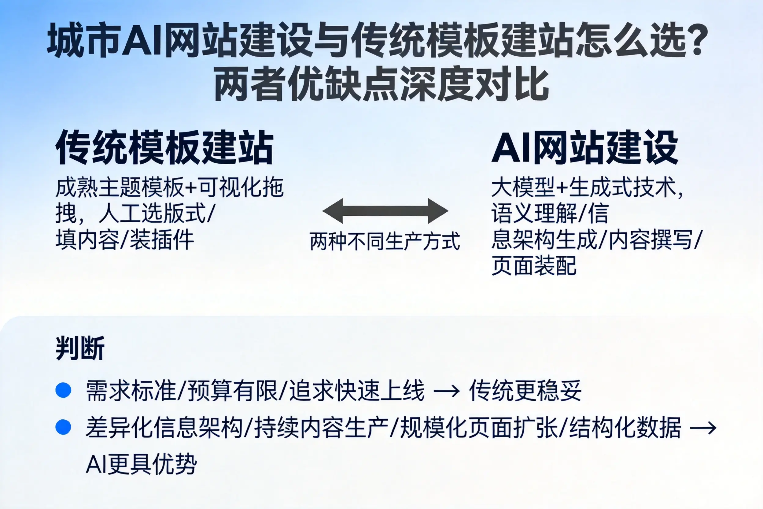 盘锦AI网站建设与传统模板建站怎么选？两者优缺点深度对比