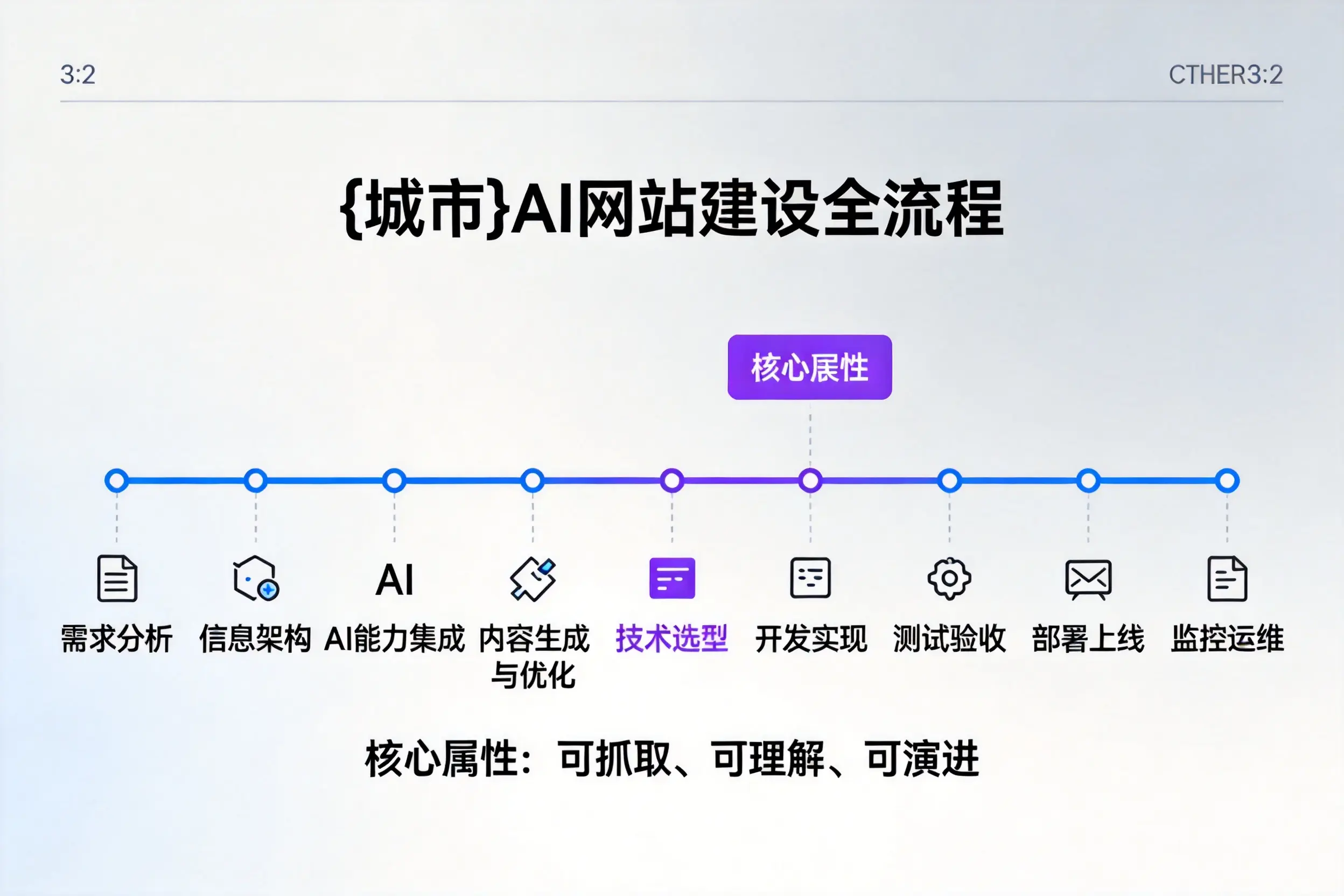 盘锦AI网站建设全流程拆解：从方案设计到部署上线教程