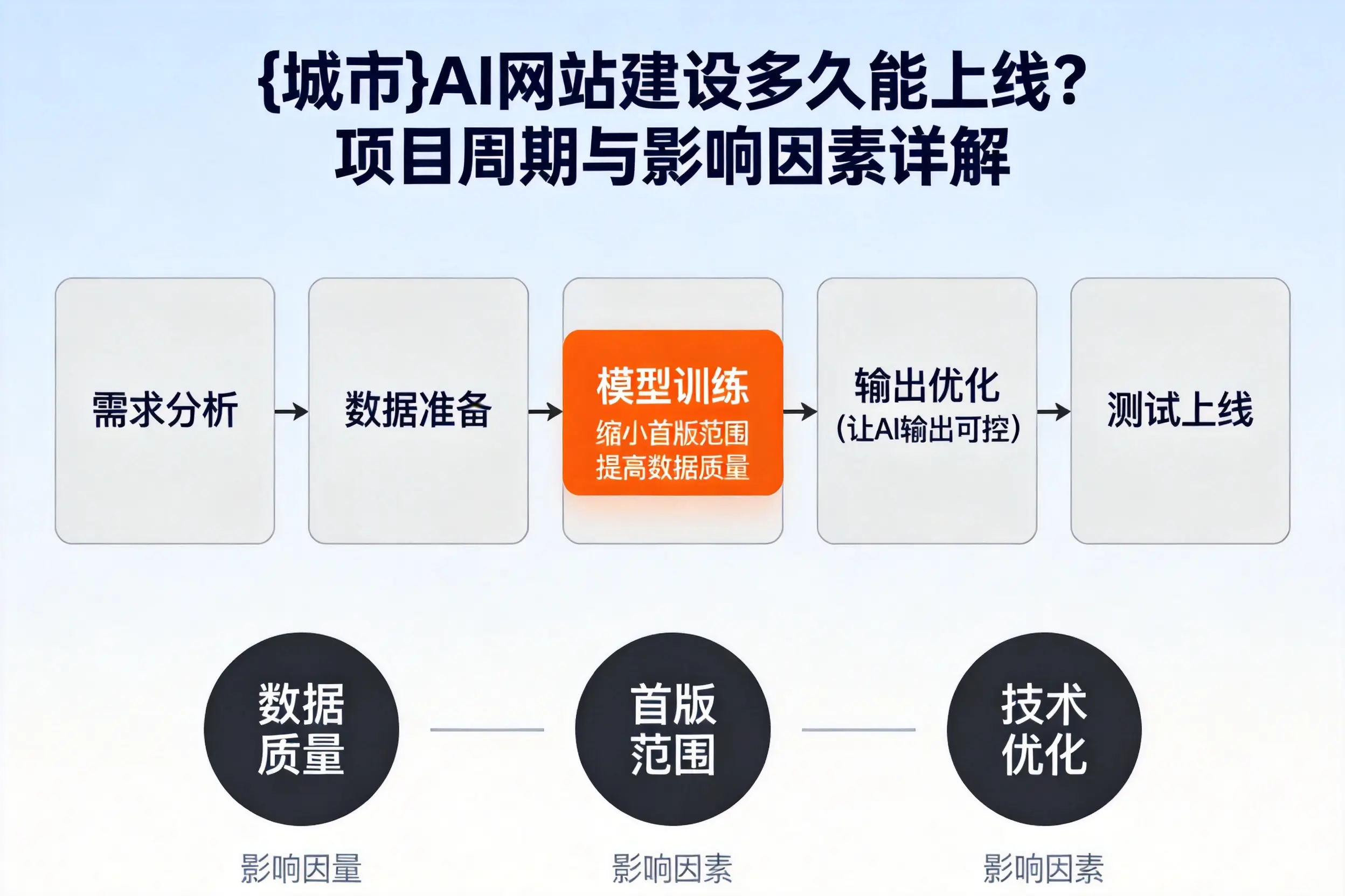 盘锦AI网站建设多久能上线?项目周期与影响因素详解