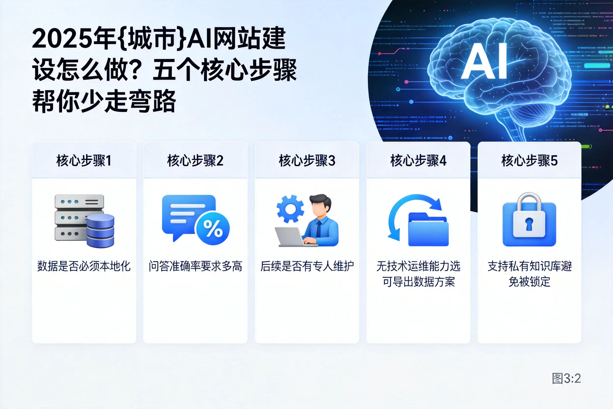 2025年盘锦AI网站建设怎么做?五个核心步骤帮你少走弯路