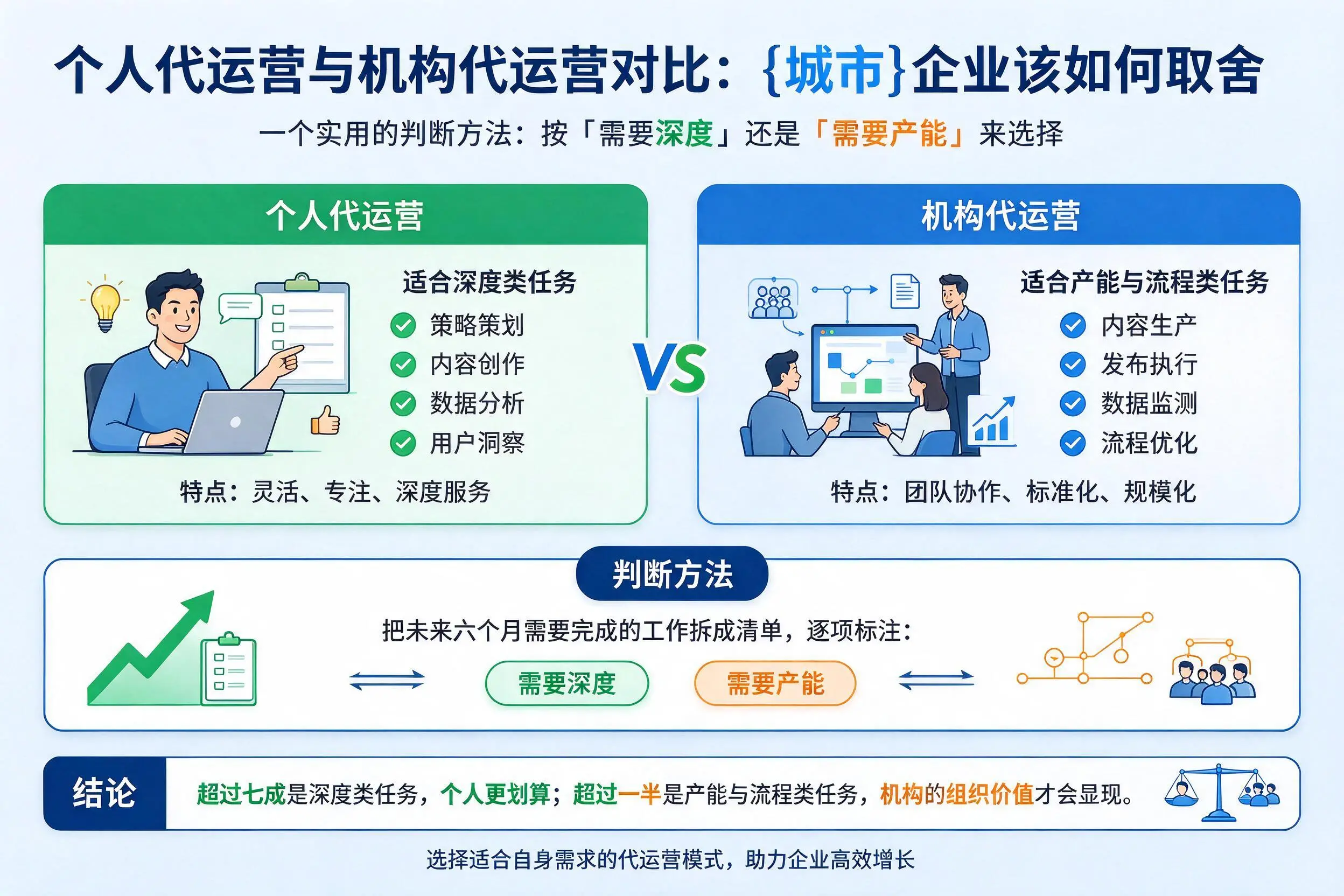 个人代运营与机构代运营对比：盘锦企业该如何取舍