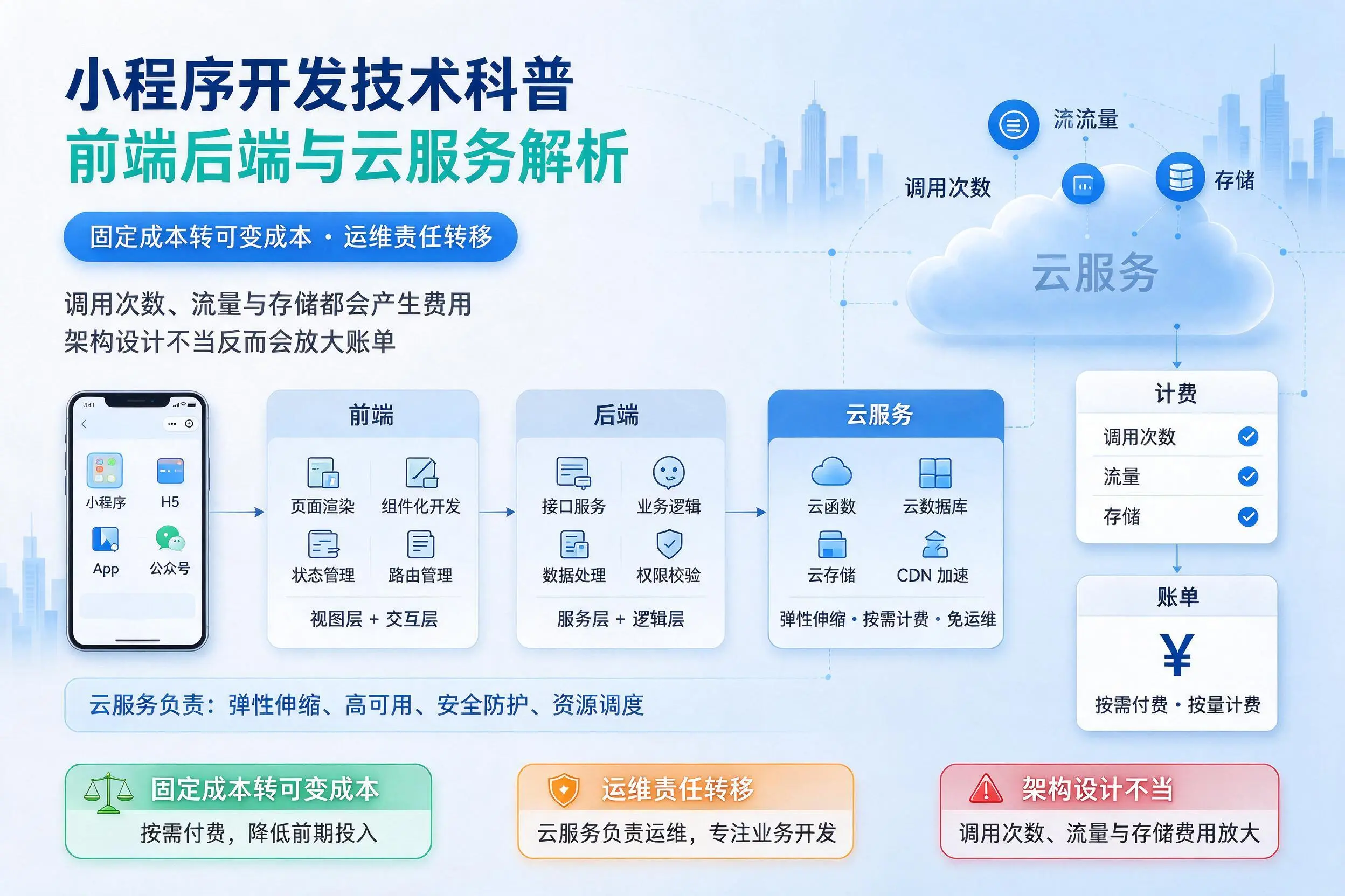 盘锦小程序开发技术科普:前端后端与云服务解析