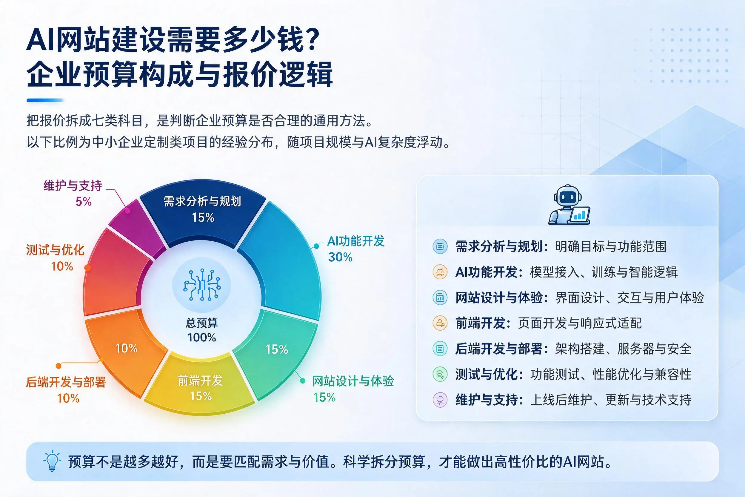 AI网站建设需要多少钱？盘锦企业预算构成与报价逻辑