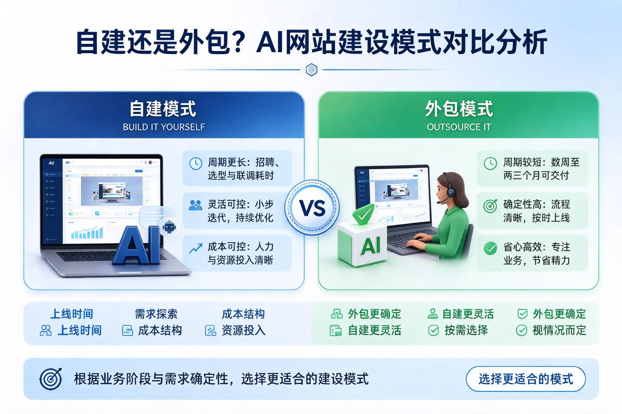 自建还是外包?盘锦AI网站建设模式对比分析