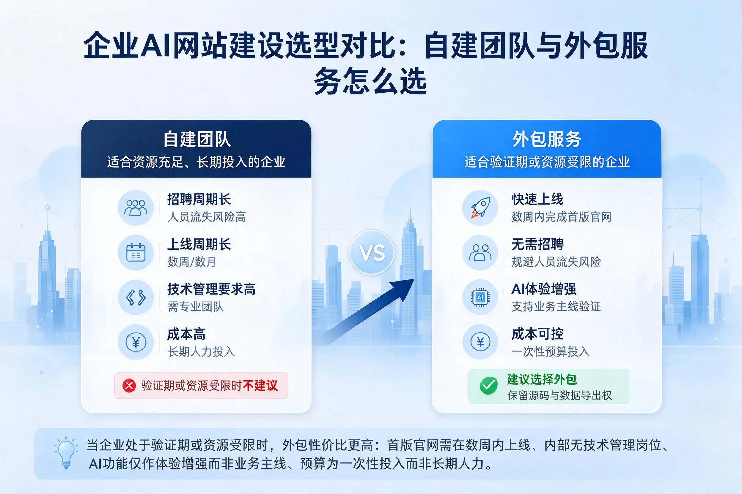 盘锦企业AI网站建设选型对比:自建团队与外包服务怎么选