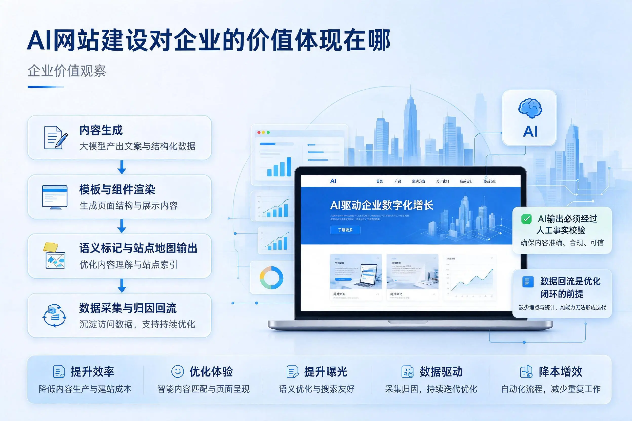 AI网站建设对企业的价值体现在哪,盘锦实践观察