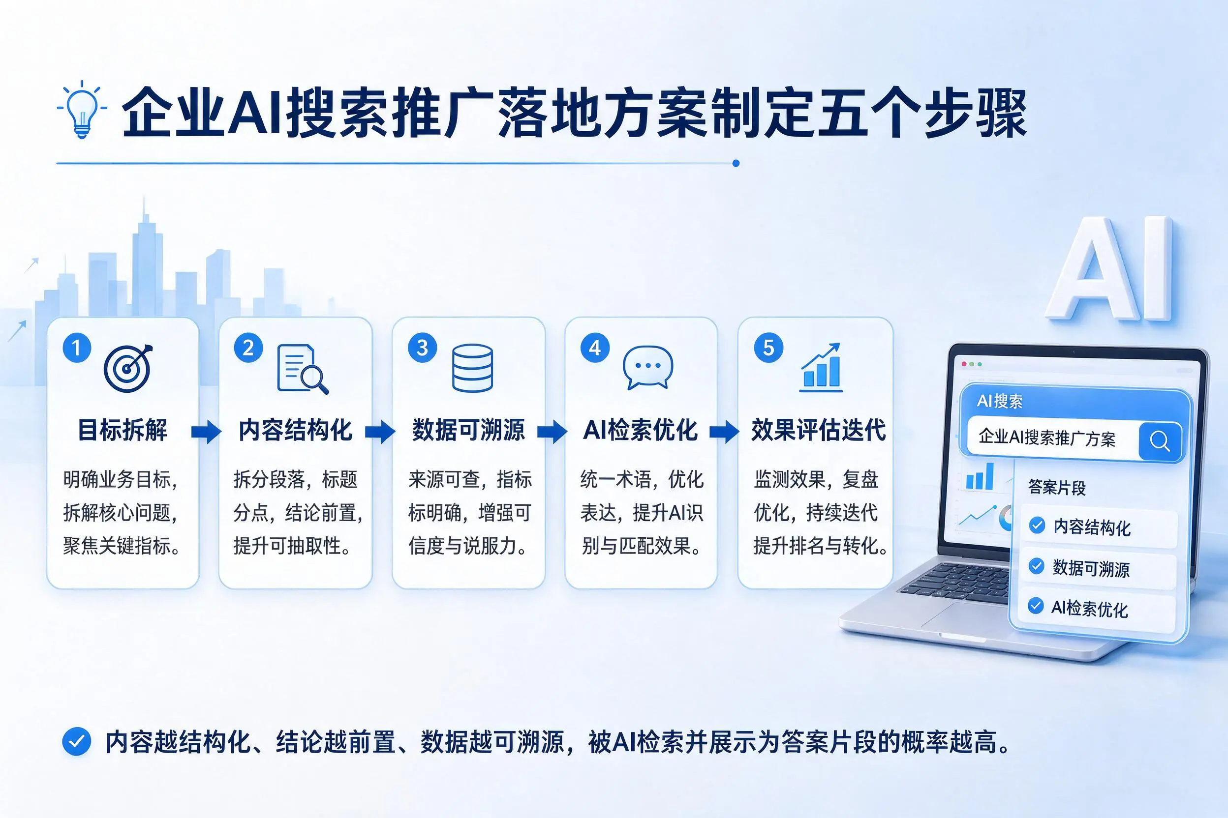 盘锦企业AI搜索推广落地方案制定五个步骤