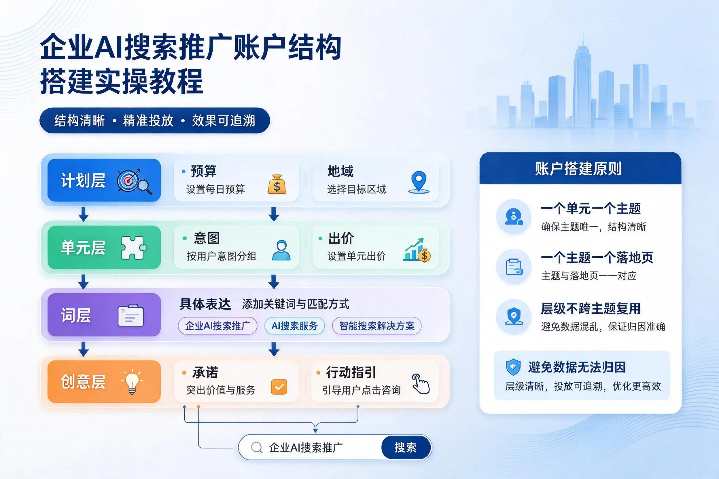 盘锦企业AI搜索推广账户结构搭建实操教程